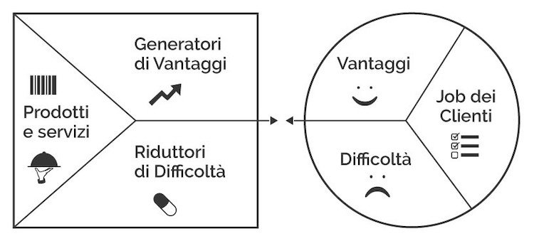 VALUE PROPOSITION CANVAS