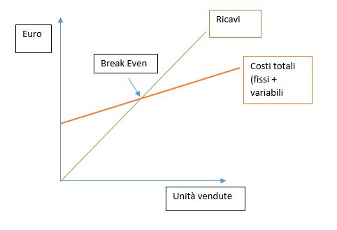 d it punto di breakeven