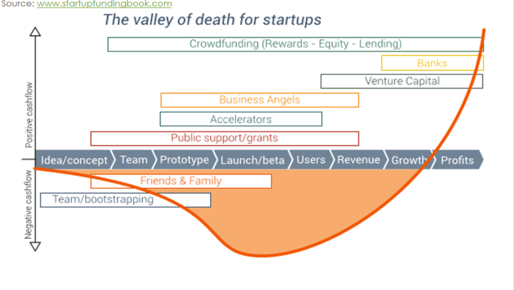 The valley of death for startups